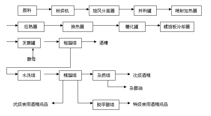 上海定泰 -酒精生產(chǎn)成套技術(shù)與設(shè)備_以淀粉質(zhì)原料生產(chǎn)酒精